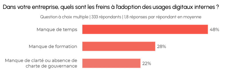 Les freins à l'adoption de nouveaux usages